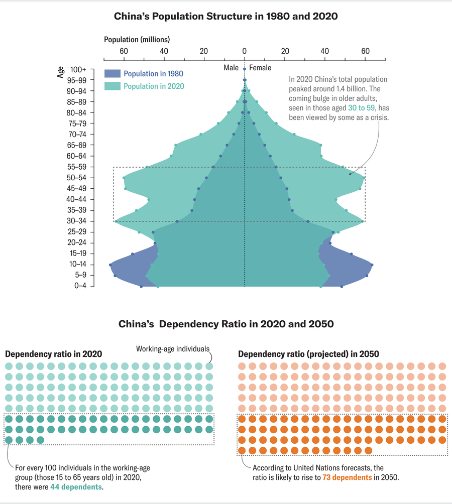 Chart shows a comparison of China’s population structure in 1980 and 2020 and its dependency ratio in 2020 and 2050.