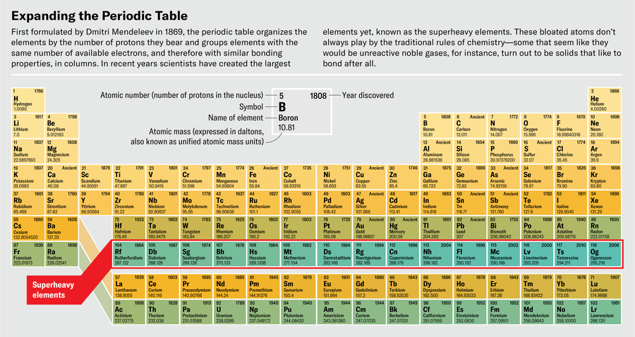 Periodic table with an emphasis on atomic number (number of protons in the nucleus), and superheavy elements highlighted.